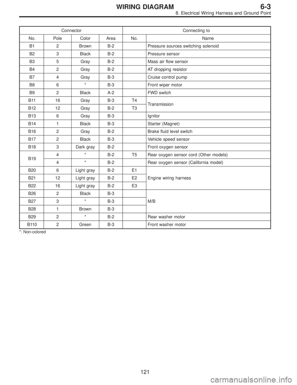 SUBARU LEGACY 1996  Service Repair Manual Connector Connecting to
No. Pole Color Area No. Name
B1 2 Brown B-2 Pressure sources switching solenoid
B2 3 Black B-2 Pressure sensor
B3 5 Gray B-2 Mass air flow sensor
B4 2 Gray B-2 AT dropping resi