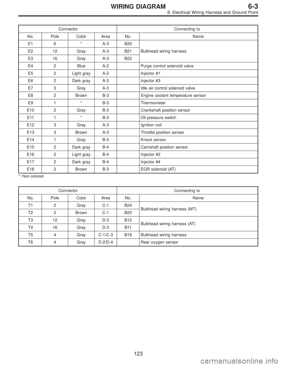 SUBARU LEGACY 1996 Service Repair Manual Connector Connecting to
No. Pole Color Area No. Name
E1 6 * A-3 B20
Bulkhead wiring harness E2 12 Gray A-3 B21
E3 16 Gray A-3 B22
E4 2 Blue A-2 Purge control solenoid valve
E5 2 Light gray A-2 Injecto SUBARU LEGACY 1996 Service Repair Manual Connector Connecting to
No. Pole Color Area No. Name
E1 6 * A-3 B20
Bulkhead wiring harness E2 12 Gray A-3 B21
E3 16 Gray A-3 B22
E4 2 Blue A-2 Purge control solenoid valve
E5 2 Light gray A-2 Injecto