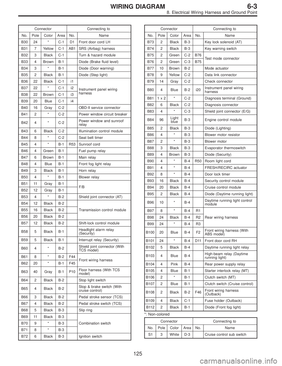SUBARU LEGACY 1996 Service Repair Manual Connector Connecting to
No. Pole Color Area No. Name
B30 24 * C-1 D1 Front door cord LH
B31 7 Yellow C-1 AB1 SRS (Airbag) harness
B32 3 Black C-1 Turn & hazard module
B33 4 Brown B-1 Diode (Brake flui SUBARU LEGACY 1996 Service Repair Manual Connector Connecting to
No. Pole Color Area No. Name
B30 24 * C-1 D1 Front door cord LH
B31 7 Yellow C-1 AB1 SRS (Airbag) harness
B32 3 Black C-1 Turn & hazard module
B33 4 Brown B-1 Diode (Brake flui
