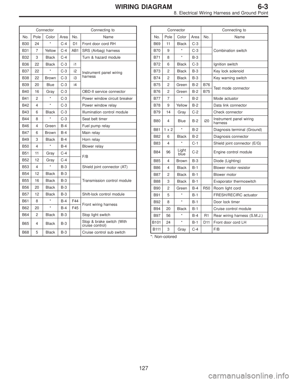 SUBARU LEGACY 1996  Service Repair Manual Connector Connecting to
No. Pole Color Area No. Name
B30 24 * C-4 D1 Front door cord RH
B31 7 Yellow C-4 AB1 SRS (Airbag) harness
B32 3 Black C-4 Turn & hazard module
B36 22 Black C-3 i1
Instrument pa