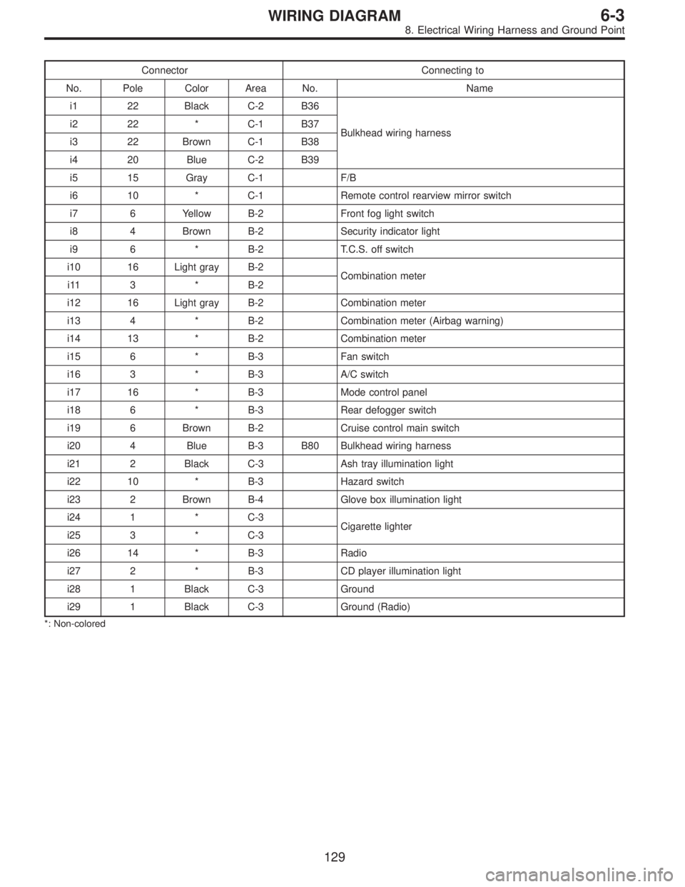 SUBARU LEGACY 1996  Service Repair Manual Connector Connecting to
No. Pole Color Area No. Name
i1 22 Black C-2 B36
Bulkhead wiring harness i2 22 * C-1 B37
i3 22 Brown C-1 B38
i4 20 Blue C-2 B39
i5 15 Gray C-1 F/B
i6 10 * C-1 Remote control re