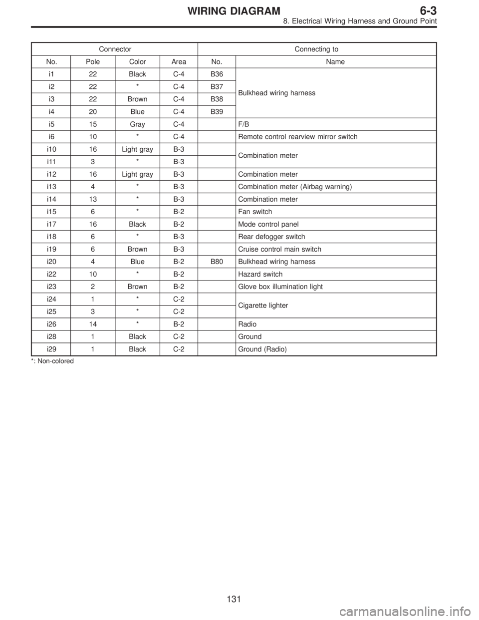 SUBARU LEGACY 1996  Service Repair Manual Connector Connecting to
No. Pole Color Area No. Name
i1 22 Black C-4 B36
Bulkhead wiring harness i2 22 * C-4 B37
i3 22 Brown C-4 B38
i4 20 Blue C-4 B39
i5 15 Gray C-4 F/B
i6 10 * C-4 Remote control re