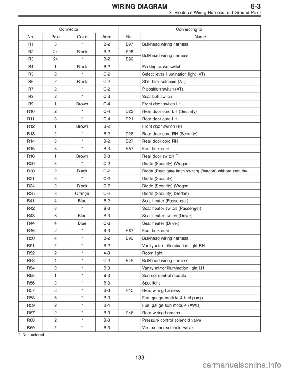 SUBARU LEGACY 1996  Service Repair Manual Connector Connecting to
No. Pole Color Area No. Name
R1 8 * B-2 B97 Bulkhead wiring harness
R2 24 Black B-2 B98
Bulkhead wiring harness
R3 24 * B-2 B99
R4 1 Black B-2 Parking brake switch
R5 2 * C-2 S