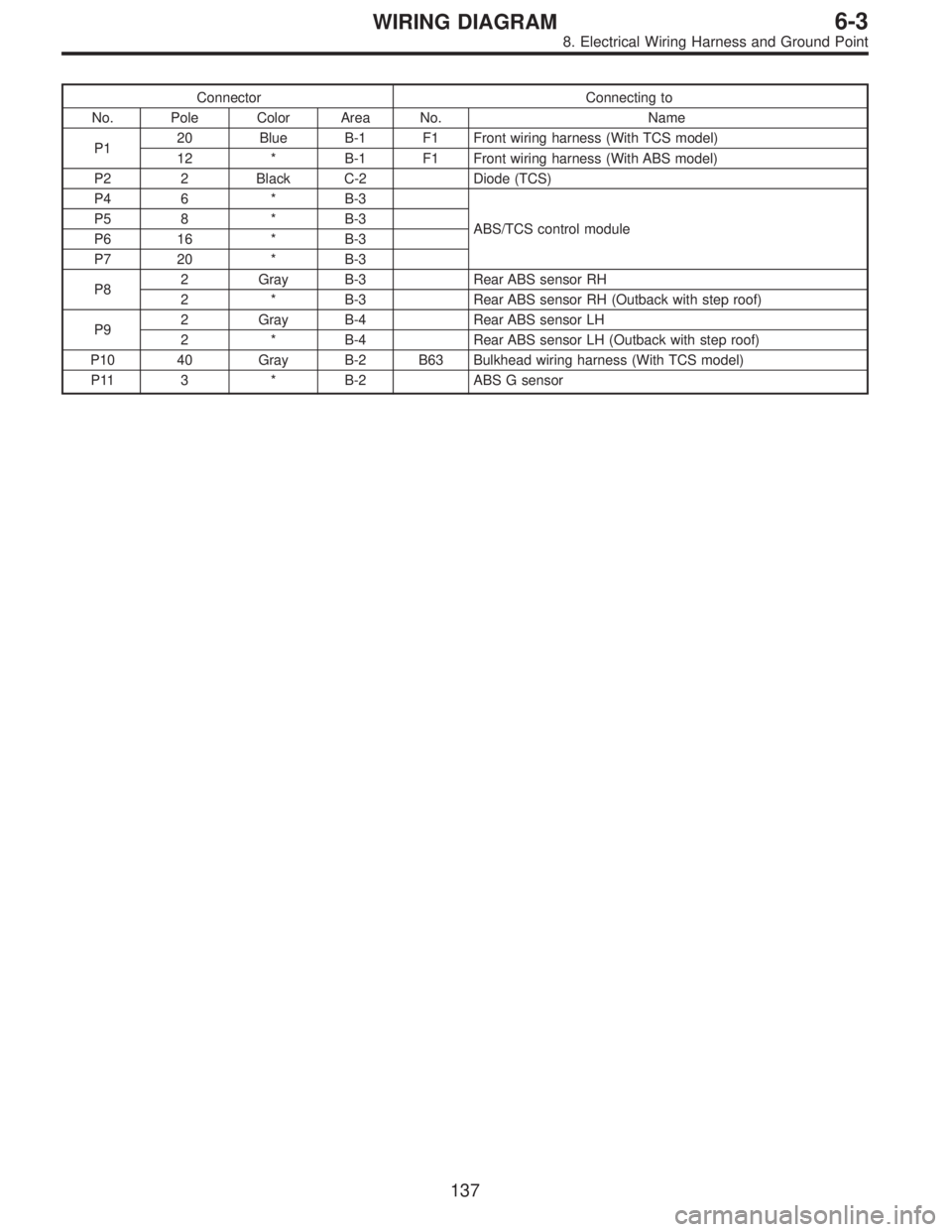 SUBARU LEGACY 1996  Service Repair Manual Connector Connecting to
No. Pole Color Area No. Name
P120 Blue B-1 F1 Front wiring harness (With TCS model)
12 * B-1 F1 Front wiring harness (With ABS model)
P2 2 Black C-2 Diode (TCS)
P4 6 * B-3
ABS/