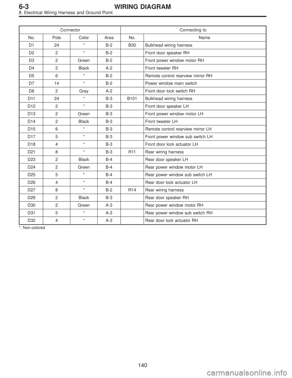 SUBARU LEGACY 1996 Service Repair Manual Connector Connecting to
No. Pole Color Area No. Name
D1 24 * B-2 B30 Bulkhead wiring harness
D2 2 * B-2 Front door speaker RH
D3 2 Green B-2 Front power window motor RH
D4 2 Black A-2 Front tweeter RH SUBARU LEGACY 1996 Service Repair Manual Connector Connecting to
No. Pole Color Area No. Name
D1 24 * B-2 B30 Bulkhead wiring harness
D2 2 * B-2 Front door speaker RH
D3 2 Green B-2 Front power window motor RH
D4 2 Black A-2 Front tweeter RH