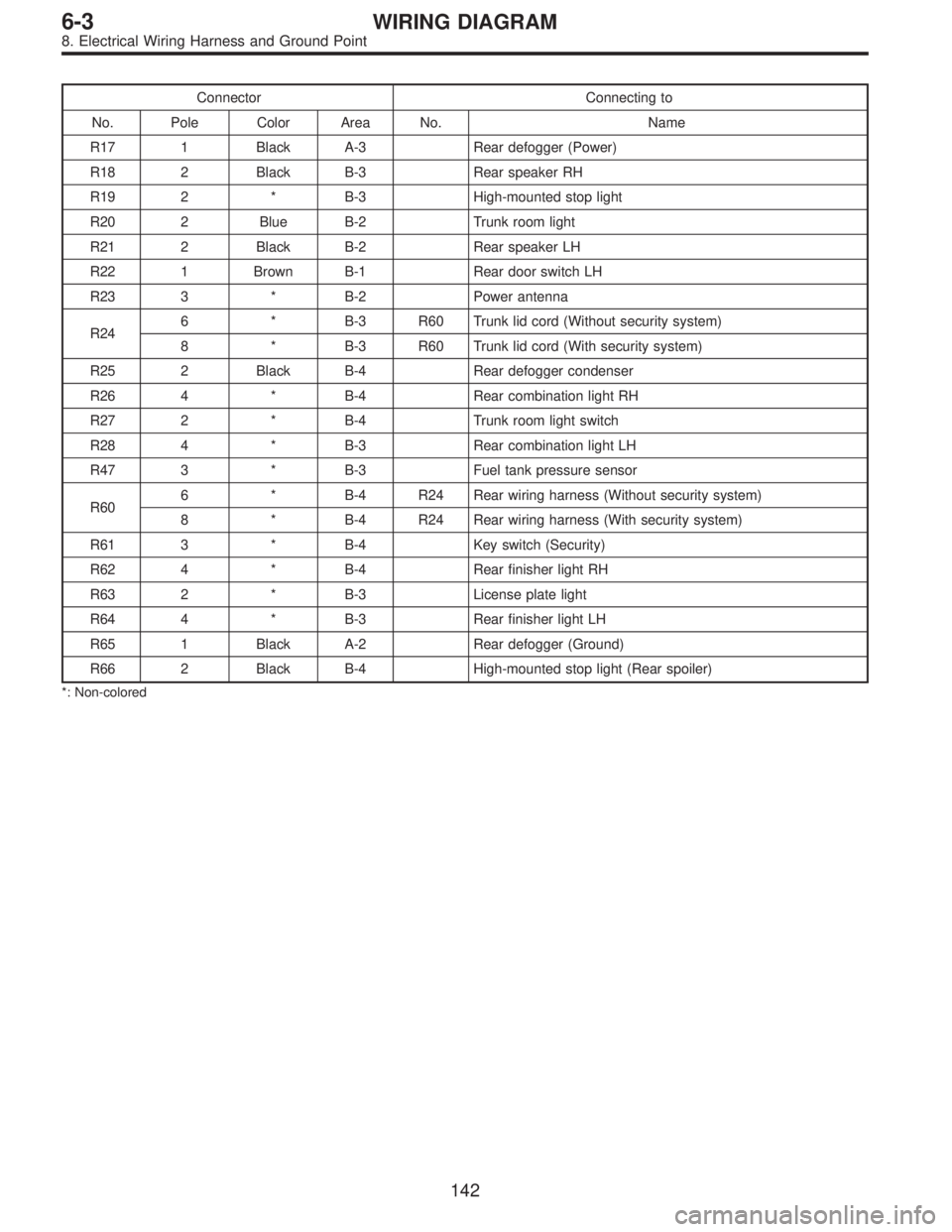SUBARU LEGACY 1996 Service Repair Manual Connector Connecting to
No. Pole Color Area No. Name
R17 1 Black A-3 Rear defogger (Power)
R18 2 Black B-3 Rear speaker RH
R19 2 * B-3 High-mounted stop light
R20 2 Blue B-2 Trunk room light
R21 2 Bla SUBARU LEGACY 1996 Service Repair Manual Connector Connecting to
No. Pole Color Area No. Name
R17 1 Black A-3 Rear defogger (Power)
R18 2 Black B-3 Rear speaker RH
R19 2 * B-3 High-mounted stop light
R20 2 Blue B-2 Trunk room light
R21 2 Bla