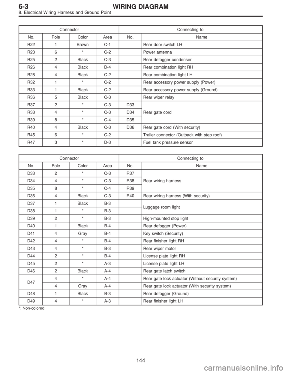 SUBARU LEGACY 1996 Service Repair Manual Connector Connecting to
No. Pole Color Area No. Name
R22 1 Brown C-1 Rear door switch LH
R23 6 * C-2 Power antenna
R25 2 Black C-3 Rear defogger condenser
R26 4 Black D-4 Rear combination light RH
R28 SUBARU LEGACY 1996 Service Repair Manual Connector Connecting to
No. Pole Color Area No. Name
R22 1 Brown C-1 Rear door switch LH
R23 6 * C-2 Power antenna
R25 2 Black C-3 Rear defogger condenser
R26 4 Black D-4 Rear combination light RH
R28