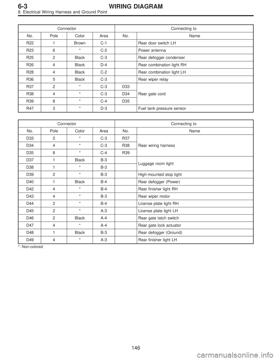 SUBARU LEGACY 1996  Service Repair Manual Connector Connecting to
No. Pole Color Area No. Name
R22 1 Brown C-1 Rear door switch LH
R23 6 * C-2 Power antenna
R25 2 Black C-3 Rear defogger condenser
R26 4 Black D-4 Rear combination light RH
R28