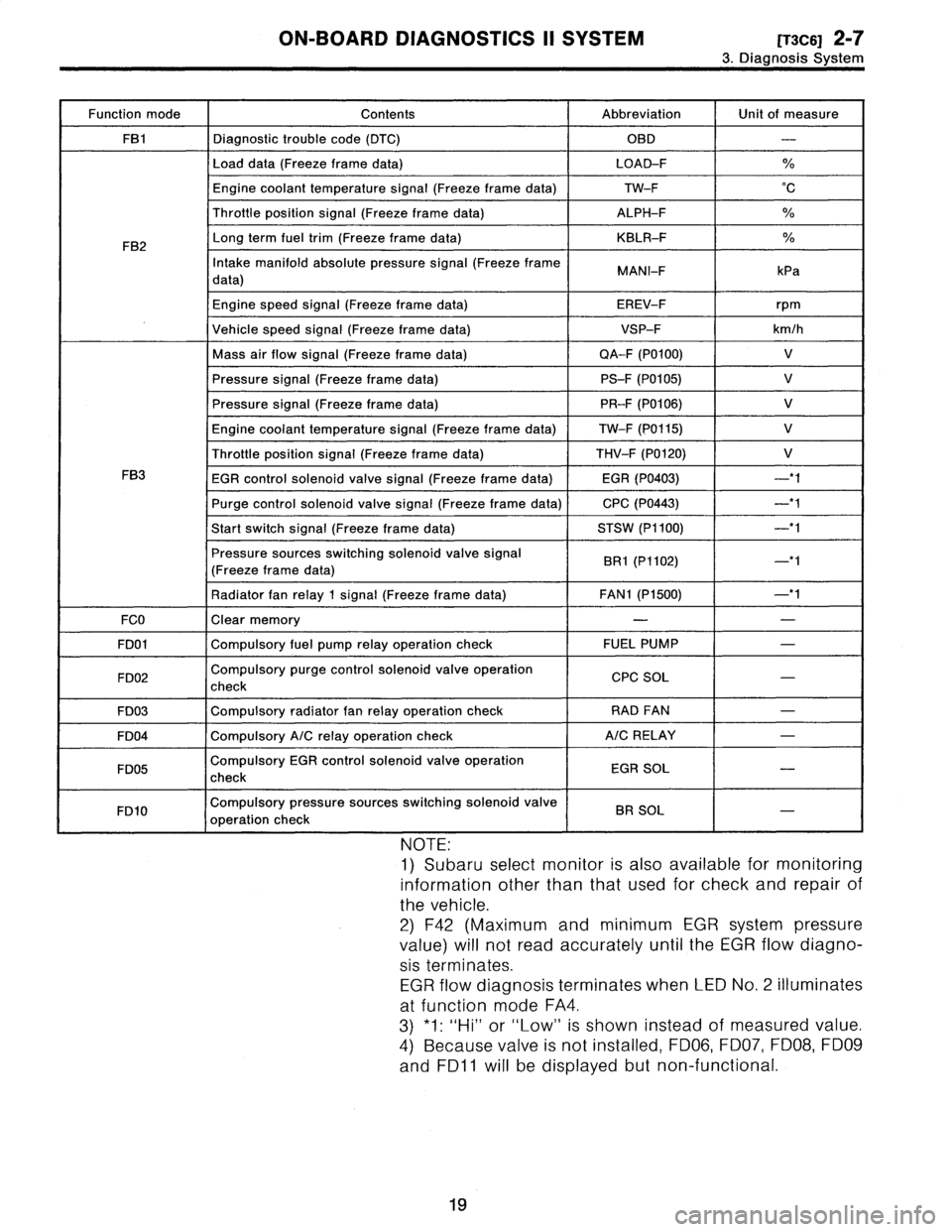 SUBARU LEGACY 1996  Service Repair Manual 
ON-BOARD
DIAGNOSTICS
II
SYSTEM
[T3C6]
2-7
3
.
Diagnosis
System

Function
mode
Contents
Abbreviation
Unit
of
measure

FB1
Diagnostic
trouble
code
(DTC)
OBD
-

Load
data
(Freeze
frame
data)
LOAD-F

Eng