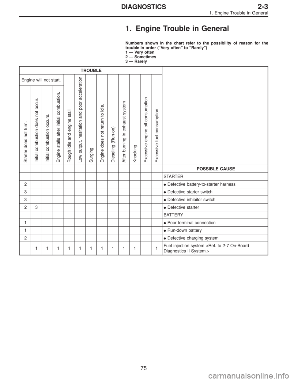 SUBARU LEGACY 1996  Service Repair Manual 1. Engine Trouble in General
Numbers shown in the chart refer to the possibility of reason for the
trouble in order (“Very often”to“Rarely”)
1—Very often
2—Sometimes
3—Rarely
TROUBLE
Eng