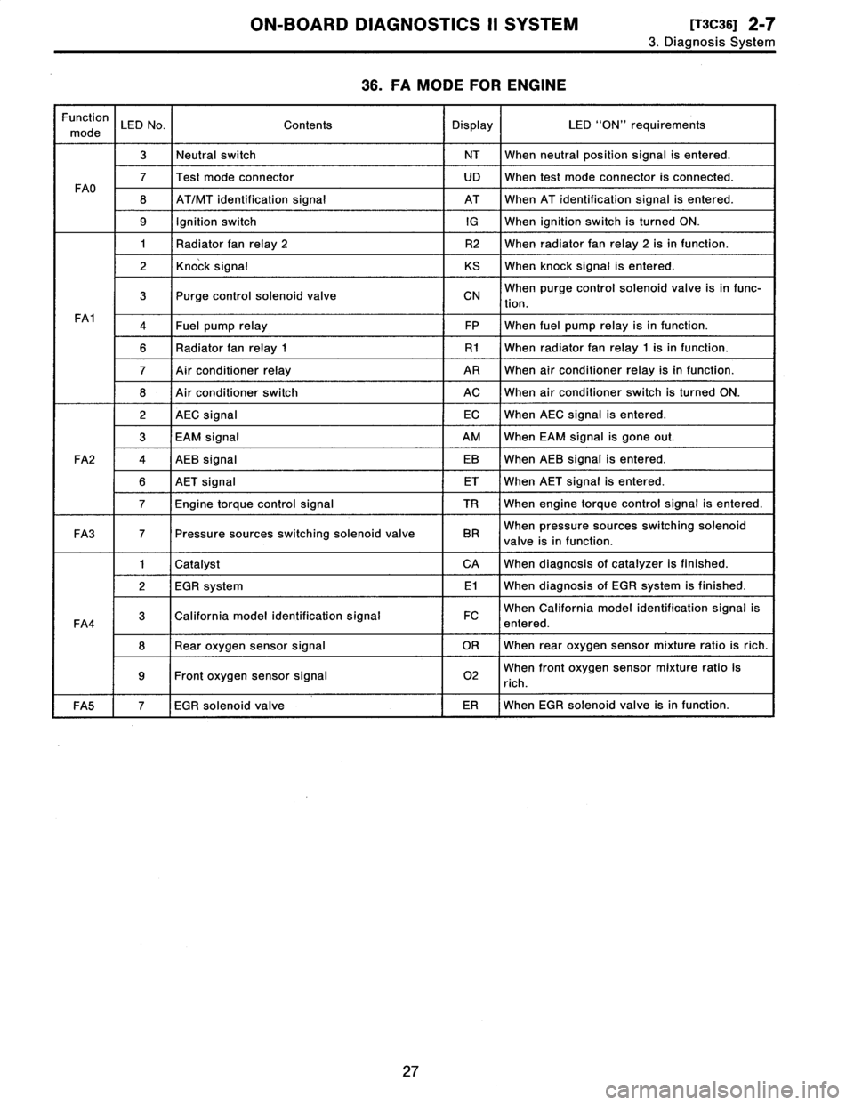SUBARU LEGACY 1996 Service Repair Manual
ON-BOARD
DIAGNOSTICS
II
SYSTEM
ITscas1
2-7
3
.
Diagnosis
System
36
.
FA
MODE
FOR
ENGINE
Function
mode
LED
No
.
Contents
Display
LED
"ON"
requirements
3Neutral
switch
NT
When
neutralposition
sign SUBARU LEGACY 1996 Service Repair Manual
ON-BOARD
DIAGNOSTICS
II
SYSTEM
ITscas1
2-7
3
.
Diagnosis
System
36
.
FA
MODE
FOR
ENGINE
Function
mode
LED
No
.
Contents
Display
LED
"ON"
requirements
3Neutral
switch
NT
When
neutralposition
sign