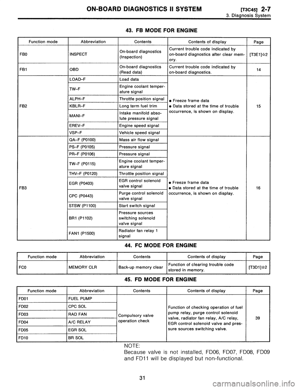 SUBARU LEGACY 1996  Service Repair Manual 
ON-BOARD
DIAGNOSTICS
11
SYSTEM
[T3C45]
2-7

3
.
Diagnosis
System

43
.
FB
MODE
FOR
ENGINE

Function
mode
AbbreviationContentsContents
of
display
Page

On-board
diagnostics
Current
trouble
code
indica