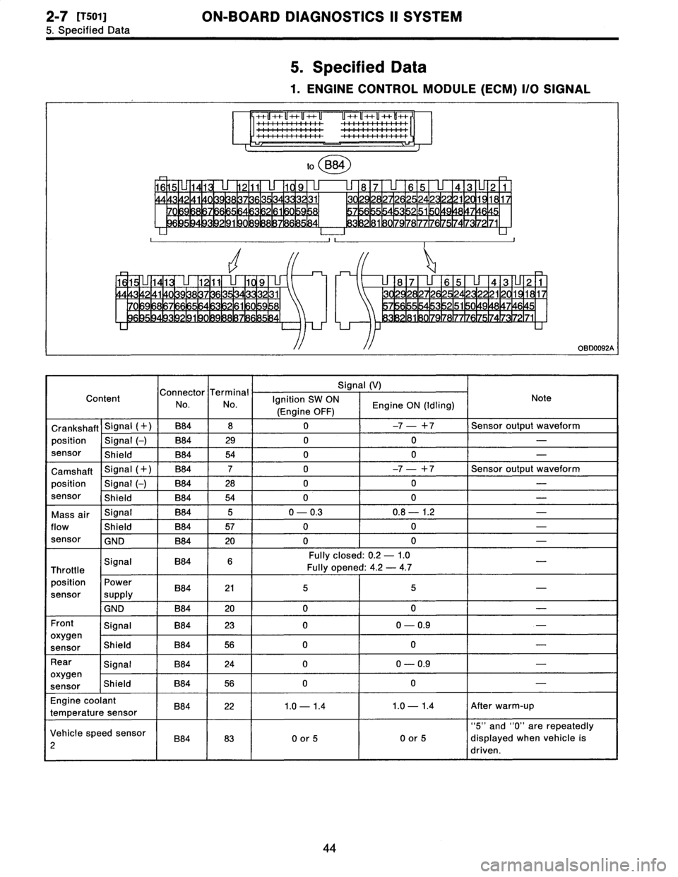 SUBARU LEGACY 1996  Service Repair Manual 
2_7
[T501]
ON-BOARD
DIAGNOSTICS
II
SYSTEM

5
.
Specified
Data

5
.
Specified
Data

1
.
ENGINE
CONTROLMODULE
(ECM)
I/O
SIGNAL

++u++u++u++u
++~~
++++

1
1
0

to
B84

9
11
1
8
1
7
11
6
1
5
1
1
4
1
3
1
