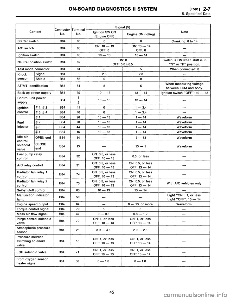 SUBARU LEGACY 1996  Service Repair Manual 
ON-BOARD
DIAGNOSTICS
II
SYSTEM
[TSO1]
2-7
5
.
Specified
Data

C
t
T
il
Signal
(V)

Content
onnec
or
erm
na
Ignition
SW
ON
Note
No
.
No
.
Engine
ON
(Idling)
(Engine
OFF)

Starter
switch
B84
8600
Crank