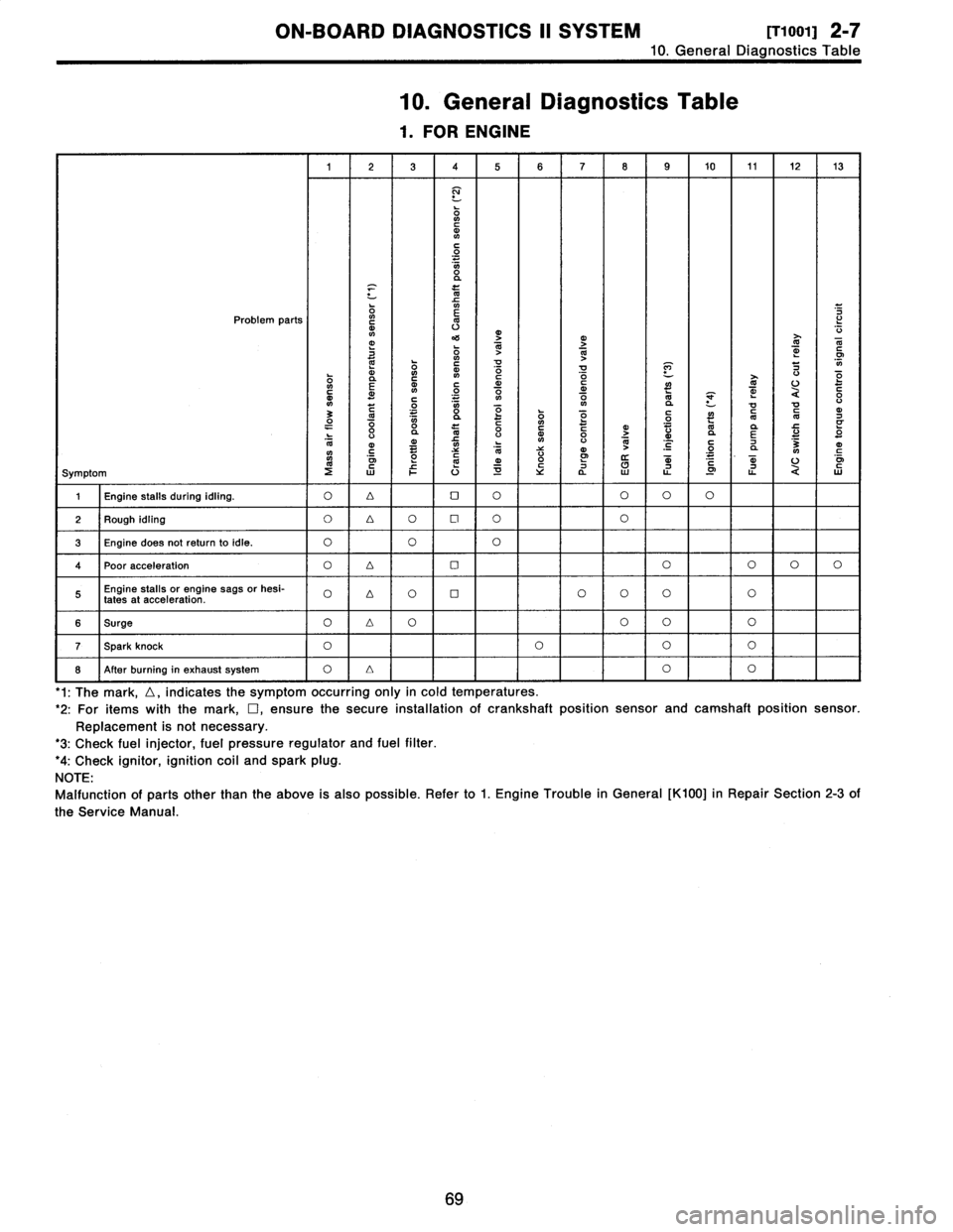 SUBARU LEGACY 1996 Service Repair Manual
ON-BOARD
DIAGNOSTICS
II
SYSTEM
[Tyooyl
2-7
10
.
General
Diagnostics
Table
10
.
General
Diagnostics
Table
1
.
FOR
ENGINE
1
23
4
5678
9
10
11
1213
N
ONCdN
C
O
O
a
x
m
Problem
parts
`o
m
v
mj
4S SUBARU LEGACY 1996 Service Repair Manual
ON-BOARD
DIAGNOSTICS
II
SYSTEM
[Tyooyl
2-7
10
.
General
Diagnostics
Table
10
.
General
Diagnostics
Table
1
.
FOR
ENGINE
1
23
4
5678
9
10
11
1213
N
ONCdN
C
O
O
a
x
m
Problem
parts
`o
m
v
mj
4S