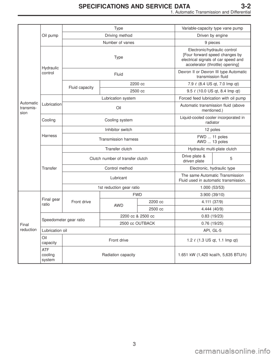 SUBARU LEGACY 1996 Service Repair Manual Automatic
transmis-
sionOil pumpType Variable-capacity type vane pump
Driving method Driven by engine
Number of vanes 9 pieces
Hydraulic
controlTypeElectronic/hydraulic control
[Four forward speed cha SUBARU LEGACY 1996 Service Repair Manual Automatic
transmis-
sionOil pumpType Variable-capacity type vane pump
Driving method Driven by engine
Number of vanes 9 pieces
Hydraulic
controlTypeElectronic/hydraulic control
[Four forward speed cha