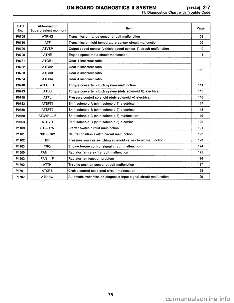 SUBARU LEGACY 1996 Service Repair Manual
ON-BOARD
DIAGNOSTICS
11
SYSTEM
[T11aoj
2-7
11
.
Diagnostics
Chart
with
Trouble
Code
DTC
No
.
Abbreviation
(Subaru
select
monitor)
Item
Page
P0705
ATRNG
Transmissionrange
sensor
circuit
malfunct SUBARU LEGACY 1996 Service Repair Manual
ON-BOARD
DIAGNOSTICS
11
SYSTEM
[T11aoj
2-7
11
.
Diagnostics
Chart
with
Trouble
Code
DTC
No
.
Abbreviation
(Subaru
select
monitor)
Item
Page
P0705
ATRNG
Transmissionrange
sensor
circuit
malfunct