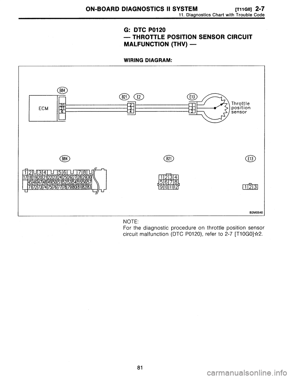 SUBARU LEGACY 1996  Service Repair Manual 
ON-BOARD
DIAGNOSTICS
II
SYSTEM
[T11GOj
2-7

11
.
Diagnostics
Chart
with
Trouble
Code

G
:
DTC
P0120

-
THROTTLE
POSITION
SENSOR
CIRCUIT

MALFUNCTION
(THV)
-

WIRING
DIAGRAM
:

B84

B21
E2
E13

Thrott