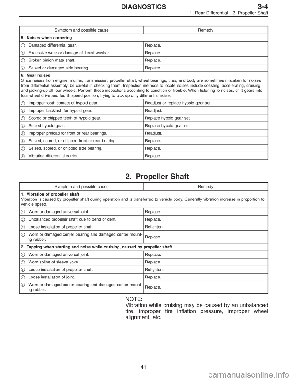 SUBARU LEGACY 1996  Service Repair Manual Symptom and possible cause Remedy
5. Noises when cornering

1Damaged differential gear. Replace.

2Excessive wear or damage of thrust washer. Replace.

3Broken pinion mate shaft. Replace.

4Seized
