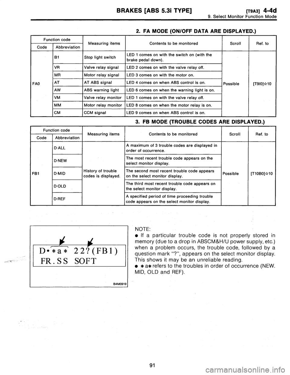SUBARU LEGACY 1997  Service Repair Manual 
BRAKES
[ABS
5
.31
TYPE]
[T9A3]
4-4d

9
.
Select
Monitor
Function
Mode

2
.
FA
MODE
(ON/OFF
DATA
ARE
DISPLAYED
.)

Function
code
M
it
i
b
i
C
l
Code
Abbreviation
easur
ng
ems
ontents
to
e
mon
toredScr