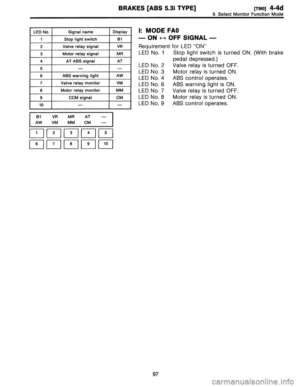 SUBARU LEGACY 1997  Service Repair Manual 
BRAKES
[ABS
5
.3i
TYPE]
[rsio]
4-4d

9
.
Select
Monitor
Function
Mode
LED
No
.
Signal
name
Display

1
Stop
light
switch
81

2
Valve
relaysignal
VR

3
Motor
relaysignal
MR

4
AT
ABS
signal
AT

5
--

6