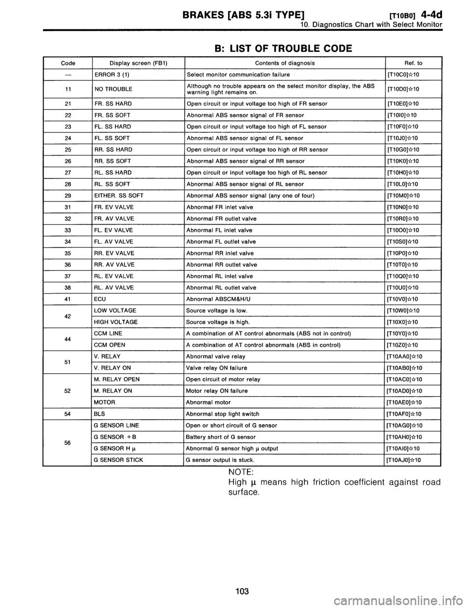 SUBARU LEGACY 1997  Service Repair Manual 
BRAKES
[ABS
5
.31
TYPE]
[T10B0]
4-4d

10
.
Diagnostics
Chart
with
Select
Monitor

B
:
LIST
OF
TROUBLE
CODE

Code
Display
screen
(FBi)
Contents
of
diagnosis
Ref
.
to

-
ERROR
3
(1)
Select
monitor
comm