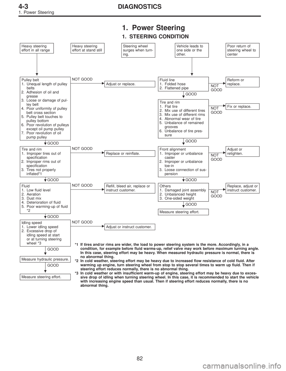 SUBARU LEGACY 1997  Service Repair Manual 1. Power Steering
1. STEERING CONDITION
Heavy steering
effort in all rangeHeavy steering
effort at stand stillSteering wheel
surges when turn-
ing.Vehicle leads to
one side or the
other.Poor return of