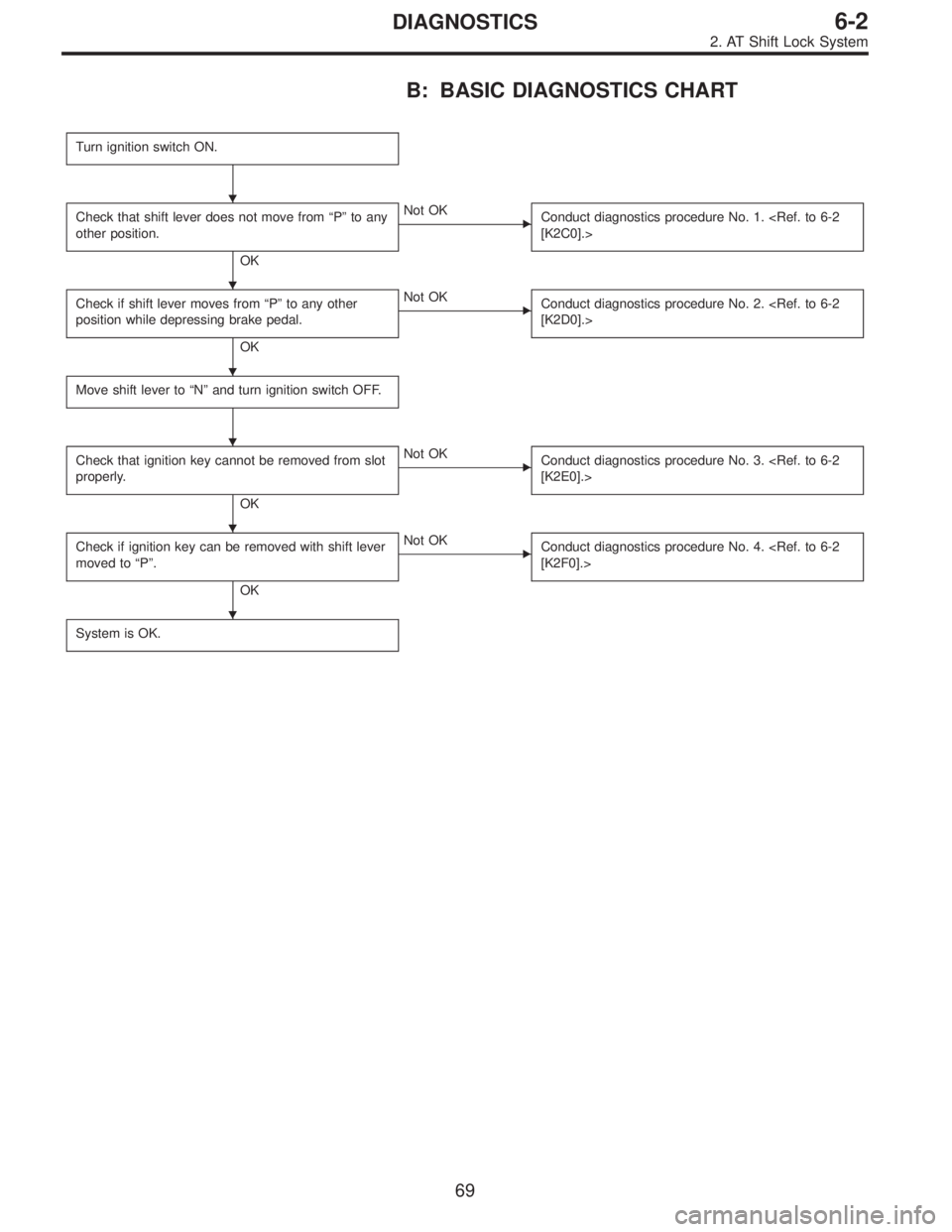 SUBARU LEGACY 1997  Service Repair Manual B: BASIC DIAGNOSTICS CHART
Turn ignition switch ON.
Check that shift lever does not move from“P”to any
other position.
OK
Not OK
Conduct diagnostics procedure No. 1. <Ref. to 6-2
[K2C0].>
Check i