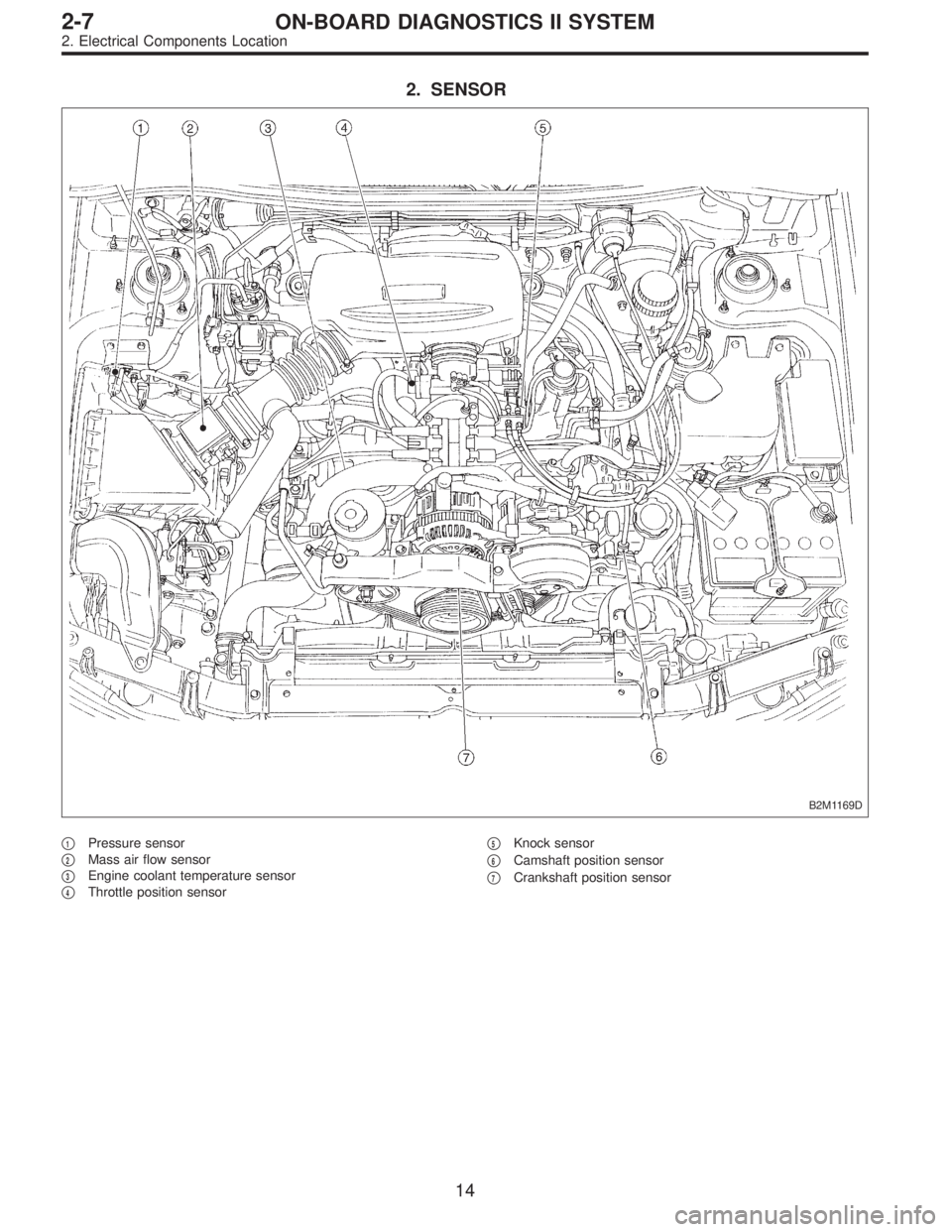SUBARU LEGACY 1997  Service Repair Manual 2. SENSOR
B2M1169D
1Pressure sensor

2Mass air flow sensor

3Engine coolant temperature sensor

4Throttle position sensor
5Knock sensor

6Camshaft position sensor

7Crankshaft position sensor
1