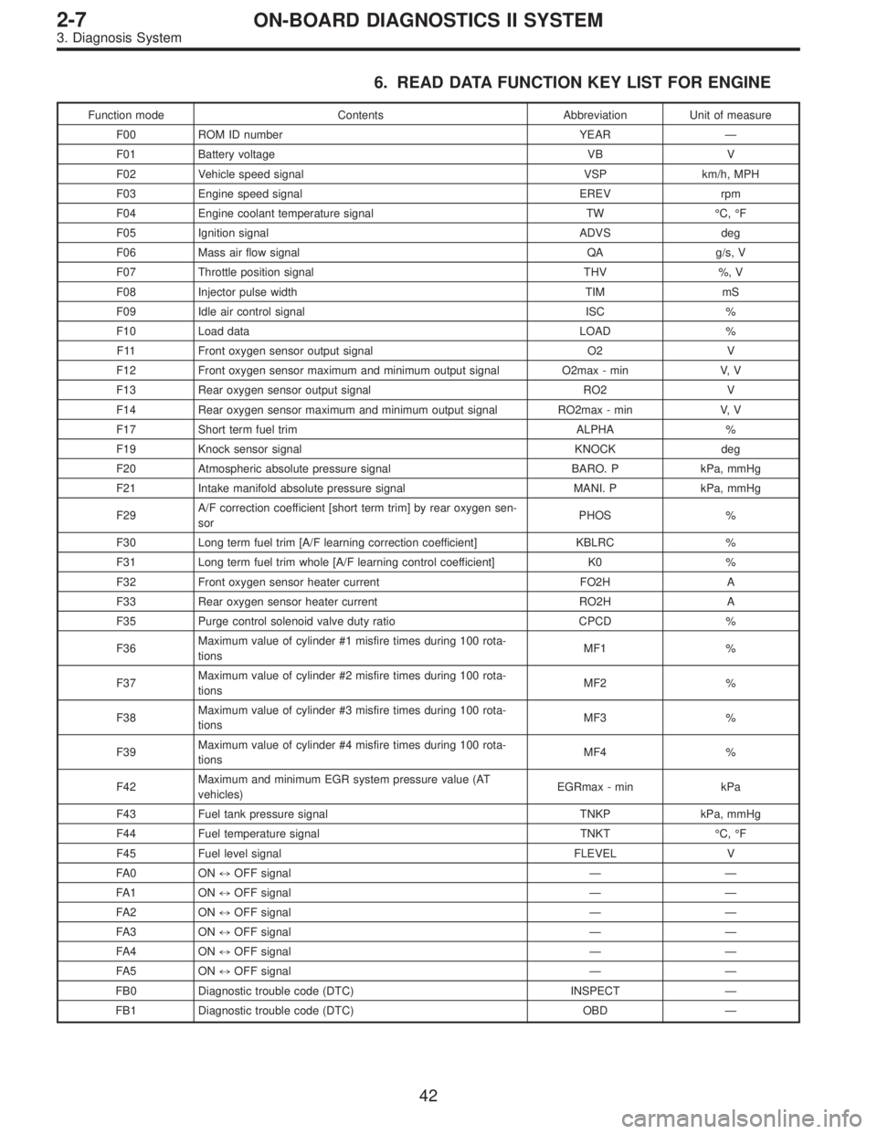 SUBARU LEGACY 1997 Service Repair Manual 6. READ DATA FUNCTION KEY LIST FOR ENGINE
Function mode Contents Abbreviation Unit of measure
F00 ROM ID number YEAR—
F01 Battery voltage VB V
F02 Vehicle speed signal VSP km/h, MPH
F03 Engine speed SUBARU LEGACY 1997 Service Repair Manual 6. READ DATA FUNCTION KEY LIST FOR ENGINE
Function mode Contents Abbreviation Unit of measure
F00 ROM ID number YEAR—
F01 Battery voltage VB V
F02 Vehicle speed signal VSP km/h, MPH
F03 Engine speed