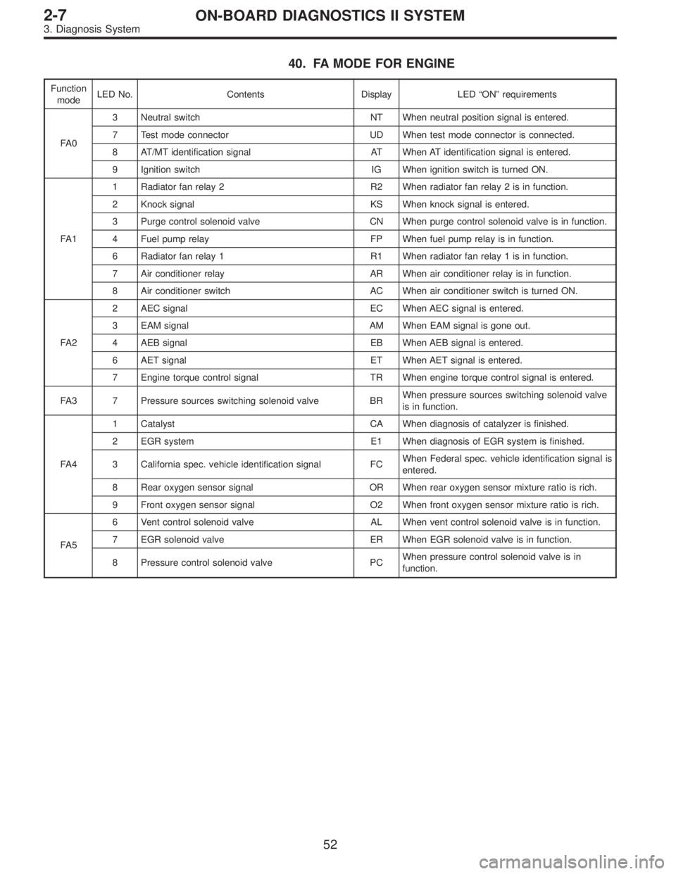 SUBARU LEGACY 1997 Service Repair Manual 40. FA MODE FOR ENGINE
Function
modeLED No. Contents Display LED“ON”requirements
FA 03 Neutral switch NT When neutral position signal is entered.
7 Test mode connector UD When test mode connector SUBARU LEGACY 1997 Service Repair Manual 40. FA MODE FOR ENGINE
Function
modeLED No. Contents Display LED“ON”requirements
FA 03 Neutral switch NT When neutral position signal is entered.
7 Test mode connector UD When test mode connector