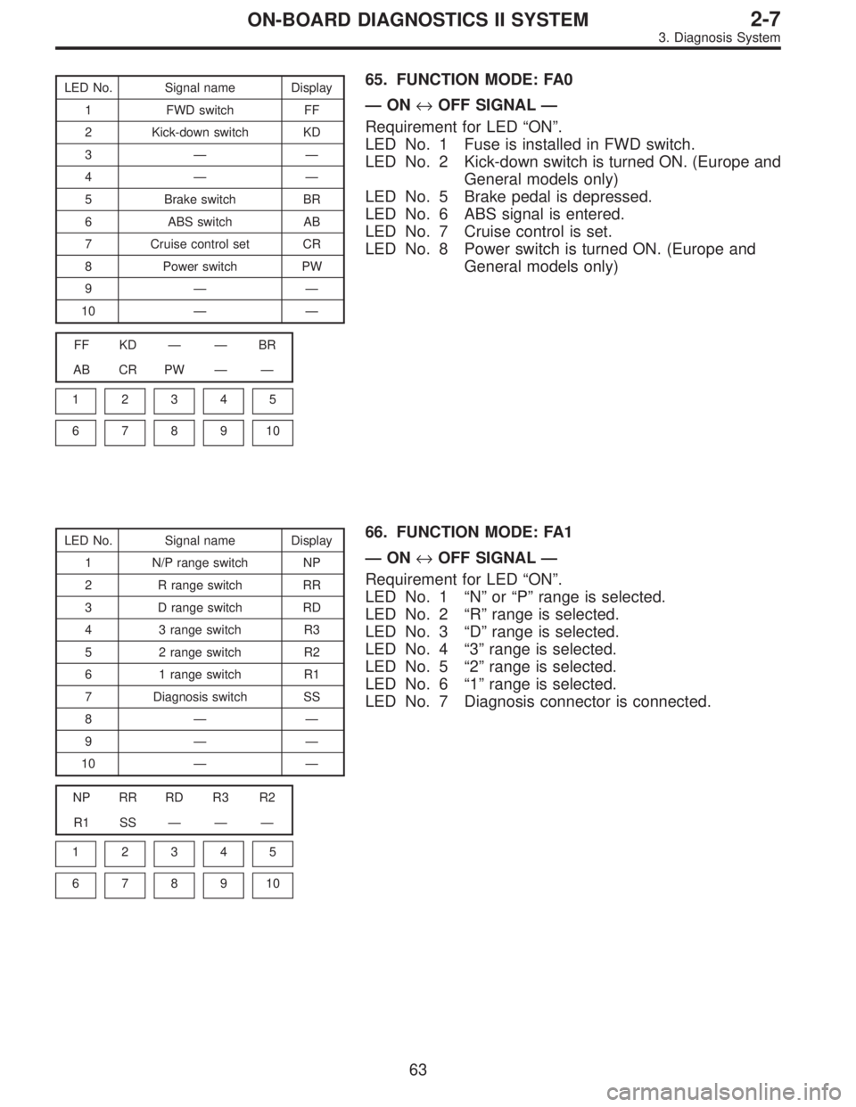 SUBARU LEGACY 1997  Service Repair Manual LED No. Signal name Display
1 FWD switch FF
2 Kick-down switch KD
3——
4——
5 Brake switch BR
6 ABS switch AB
7 Cruise control set CR
8 Power switch PW
9——
10——
FF KD——BR
AB CR PW—