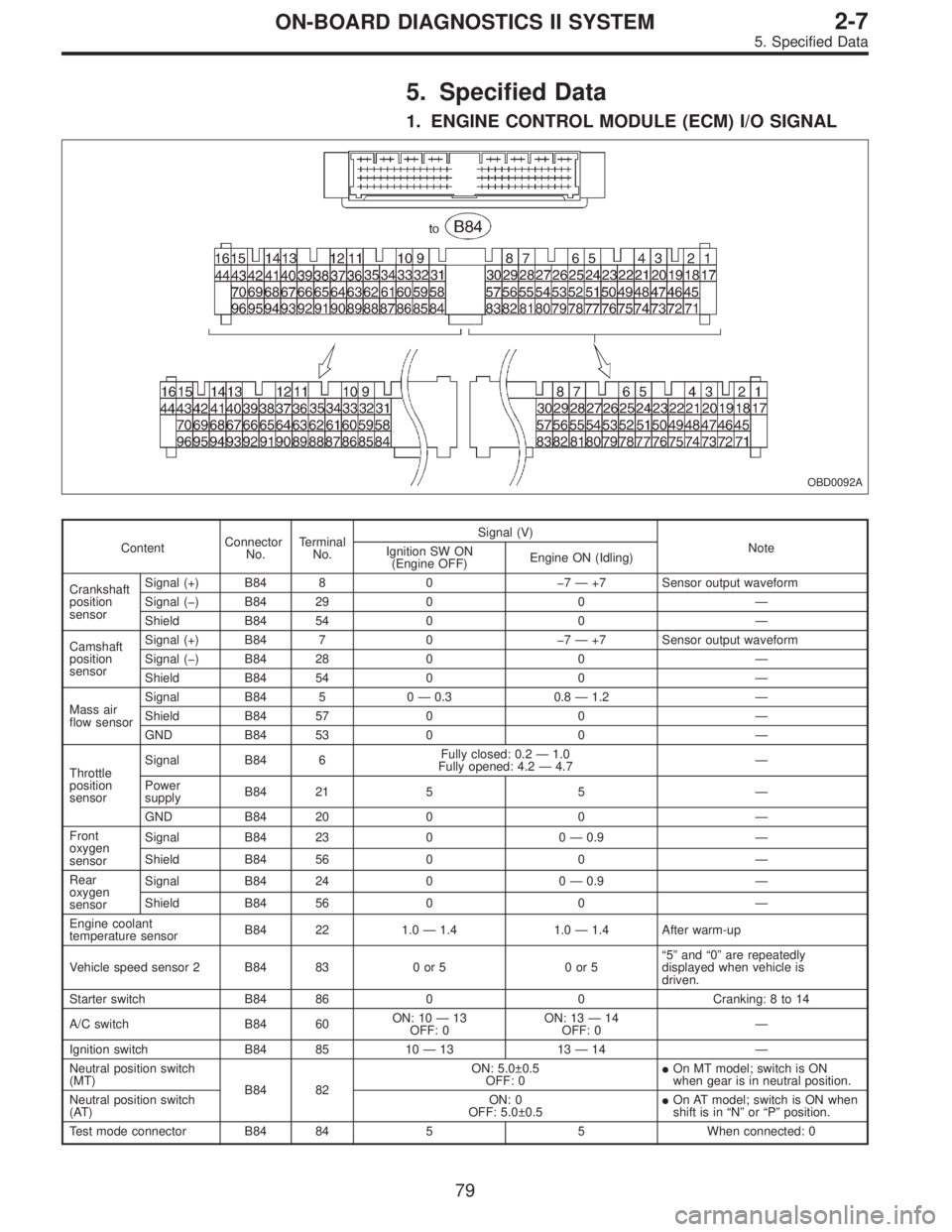 SUBARU LEGACY 1997 Service Repair Manual 5. Specified Data
1. ENGINE CONTROL MODULE (ECM) I/O SIGNAL
OBD0092A
ContentConnector
No.Terminal
No.Signal (V)
Note
Ignition SW ON
(Engine OFF)Engine ON (Idling)
Crankshaft
position
sensorSignal (+) SUBARU LEGACY 1997 Service Repair Manual 5. Specified Data
1. ENGINE CONTROL MODULE (ECM) I/O SIGNAL
OBD0092A
ContentConnector
No.Terminal
No.Signal (V)
Note
Ignition SW ON
(Engine OFF)Engine ON (Idling)
Crankshaft
position
sensorSignal (+)