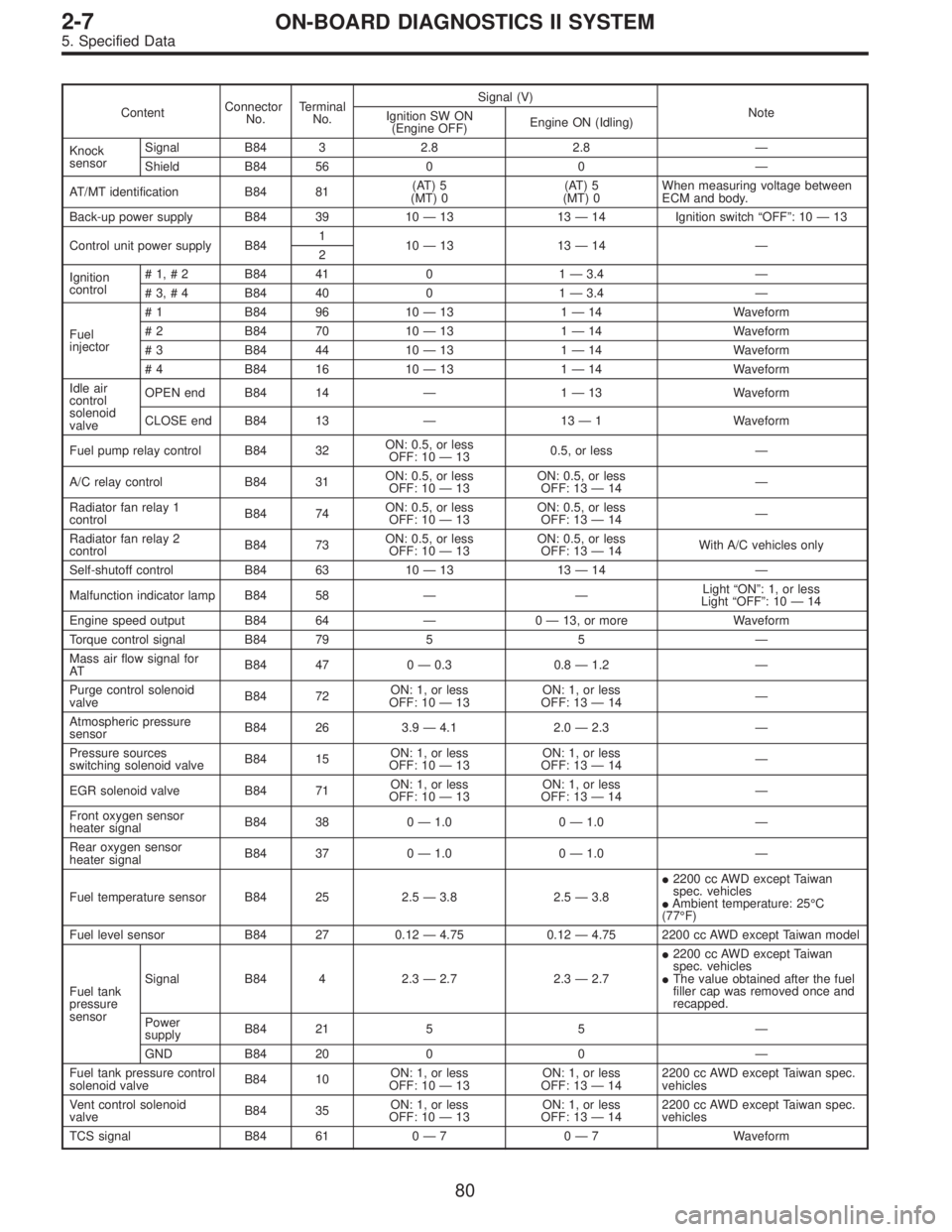 SUBARU LEGACY 1997 Service Repair Manual ContentConnector
No.Terminal
No.Signal (V)
Note
Ignition SW ON
(Engine OFF)Engine ON (Idling)
Knock
sensorSignal B84 3 2.8 2.8—
Shield B84 56 0 0—
AT/MT identification B84 81(AT) 5
(MT) 0(AT) 5
(M SUBARU LEGACY 1997 Service Repair Manual ContentConnector
No.Terminal
No.Signal (V)
Note
Ignition SW ON
(Engine OFF)Engine ON (Idling)
Knock
sensorSignal B84 3 2.8 2.8—
Shield B84 56 0 0—
AT/MT identification B84 81(AT) 5
(MT) 0(AT) 5
(M
