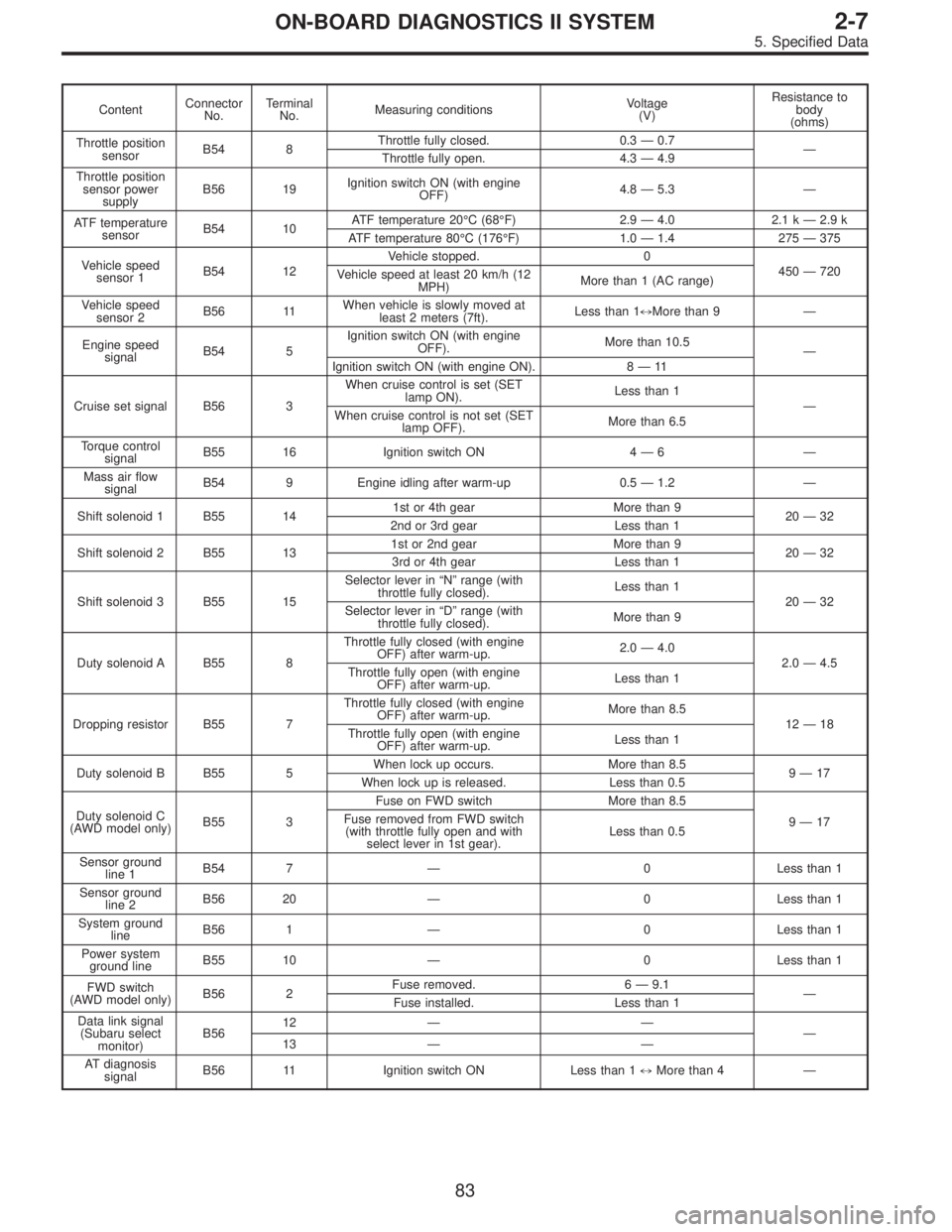 SUBARU LEGACY 1997 Service Repair Manual ContentConnector
No.Terminal
No.Measuring conditionsVoltage
(V)Resistance to
body
(ohms)
Throttle position
sensorB54 8Throttle fully closed. 0.3—0.7
—
Throttle fully open. 4.3—4.9
Throttle posit SUBARU LEGACY 1997 Service Repair Manual ContentConnector
No.Terminal
No.Measuring conditionsVoltage
(V)Resistance to
body
(ohms)
Throttle position
sensorB54 8Throttle fully closed. 0.3—0.7
—
Throttle fully open. 4.3—4.9
Throttle posit