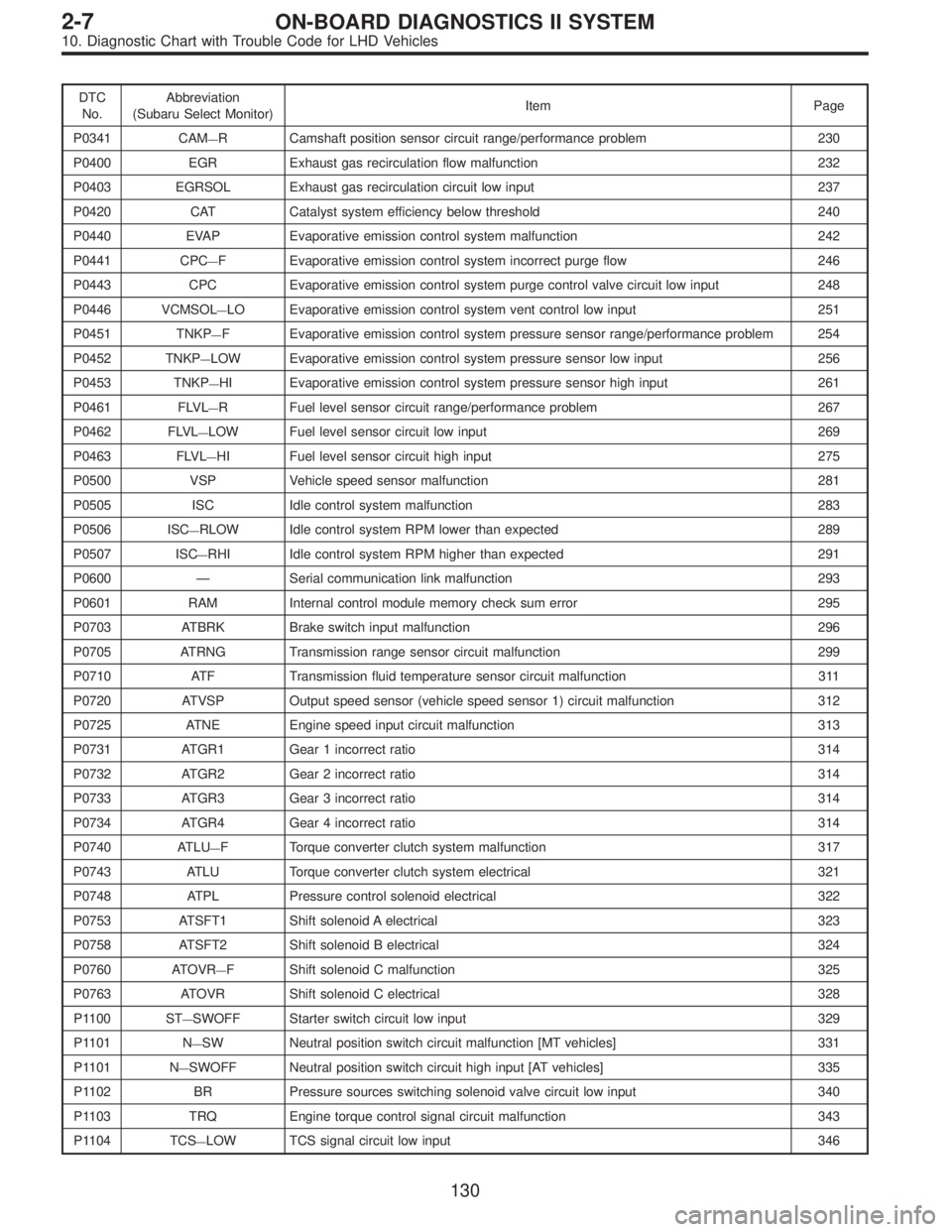 SUBARU LEGACY 1997  Service Repair Manual DTC
No.Abbreviation
(Subaru Select Monitor)Item Page
P0341 CAM
—R Camshaft position sensor circuit range/performance problem 230
P0400 EGR Exhaust gas recirculation flow malfunction 232
P0403 EGRSOL