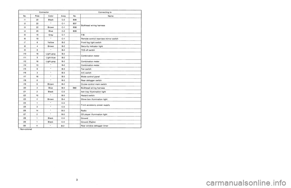 SUBARU LEGACY 1997 Service Repair Manual
Connector
Connecting
to
No
.
Pole
Color
Area
No
.
Name
i1
22
Black
C-2
B36
i2
22C-1
B37
i3
22
Brown
C-1
B38
Bulkhead
wiring
harness
i4
20
Blue
C-2
B39
i5
15
Gray
C-1F1B
i6
10
C-1
Remote
contro SUBARU LEGACY 1997 Service Repair Manual
Connector
Connecting
to
No
.
Pole
Color
Area
No
.
Name
i1
22
Black
C-2
B36
i2
22C-1
B37
i3
22
Brown
C-1
B38
Bulkhead
wiring
harness
i4
20
Blue
C-2
B39
i5
15
Gray
C-1F1B
i6
10
C-1
Remote
contro