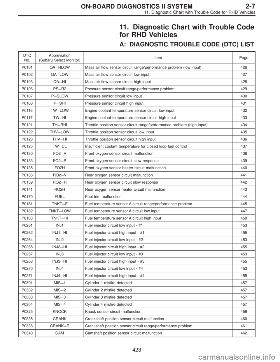 SUBARU LEGACY 1997  Service Repair Manual 11. Diagnostic Chart with Trouble Code
for RHD Vehicles
A: DIAGNOSTIC TROUBLE CODE (DTC) LIST
DTC
No.Abbreviation
(Subaru Select Monitor)Item Page
P0101 QA
—RLOW Mass air flow sensor circuit range/p