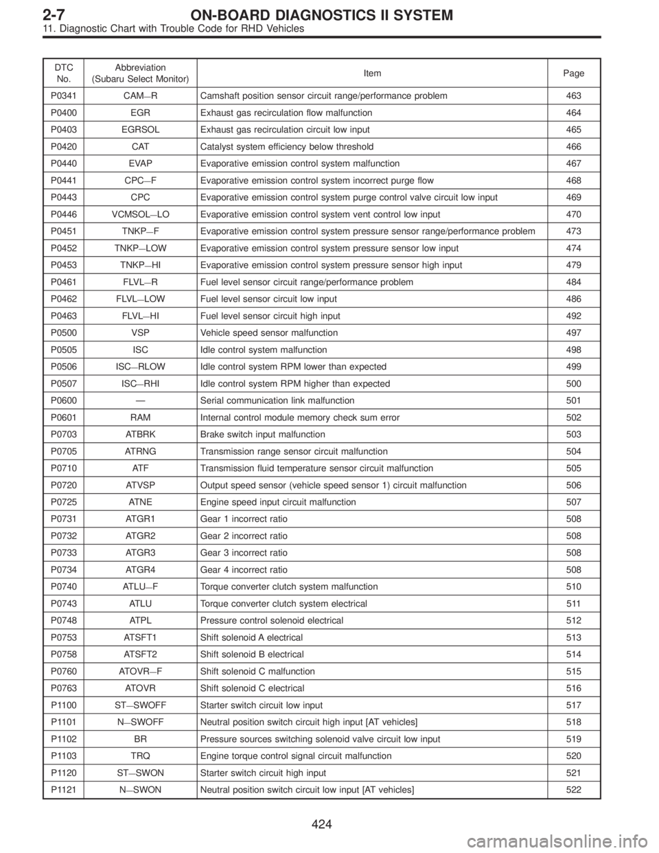 SUBARU LEGACY 1997  Service Repair Manual DTC
No.Abbreviation
(Subaru Select Monitor)Item Page
P0341 CAM
—R Camshaft position sensor circuit range/performance problem 463
P0400 EGR Exhaust gas recirculation flow malfunction 464
P0403 EGRSOL