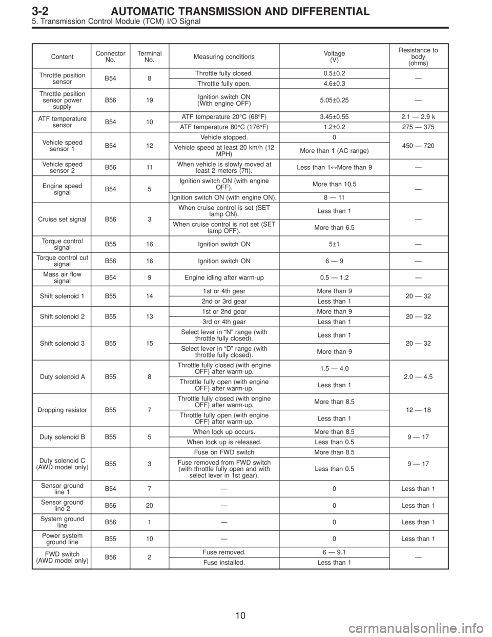 SUBARU LEGACY 1997  Service Repair Manual ContentConnector
No.Terminal
No.Measuring conditionsVoltage
(V)Resistance to
body
(ohms)
Throttle position
sensorB54 8Throttle fully closed. 0.5±0.2
—
Throttle fully open. 4.6±0.3
Throttle positio