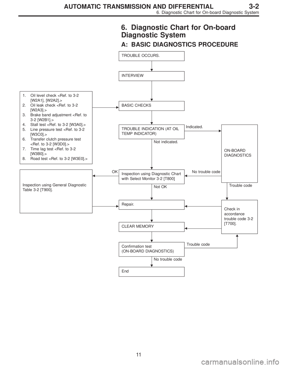 SUBARU LEGACY 1997  Service Repair Manual 6. Diagnostic Chart for On-board
Diagnostic System
A: BASIC DIAGNOSTICS PROCEDURE
TROUBLE OCCURS.
INTERVIEW
1. Oil level check <Ref. to 3-2
[W2A1], [W2A2].>
2. Oil leak check <Ref. to 3-2
[W2A3].>
3. 