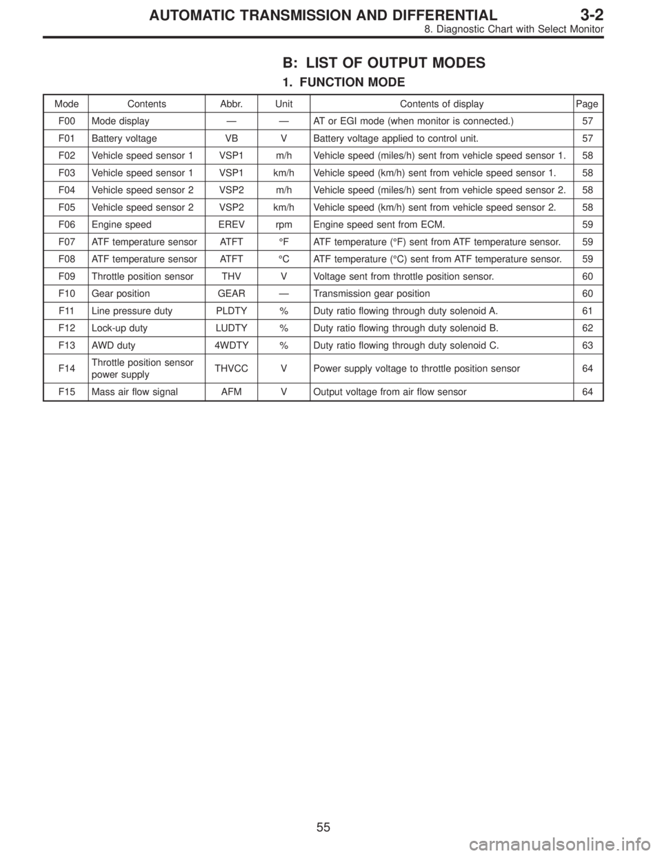 SUBARU LEGACY 1997  Service Repair Manual B: LIST OF OUTPUT MODES
1. FUNCTION MODE
Mode Contents Abbr. Unit Contents of display Page
F00 Mode display——AT or EGI mode (when monitor is connected.) 57
F01 Battery voltage VB V Battery voltage