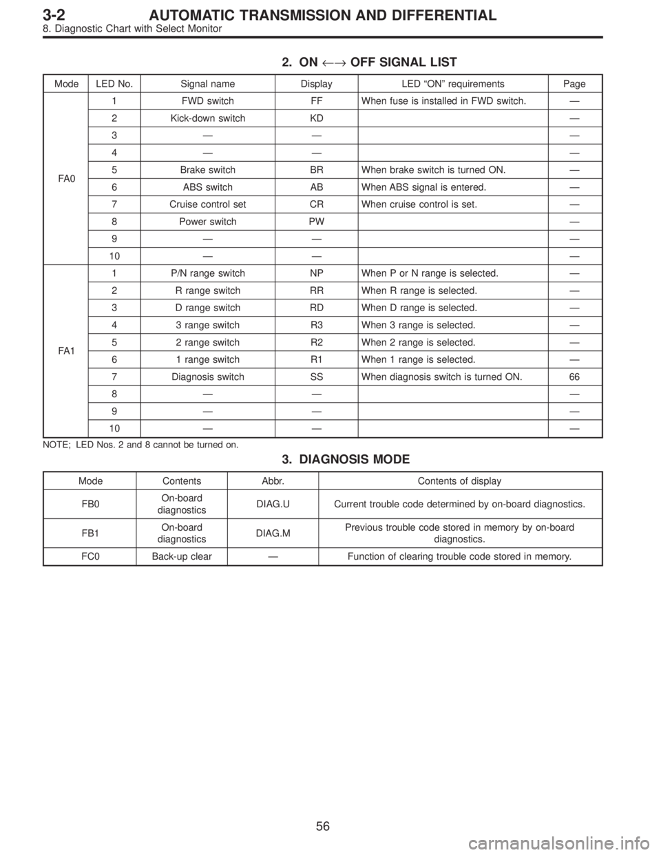 SUBARU LEGACY 1997  Service Repair Manual 2. ON←→OFF SIGNAL LIST
Mode LED No. Signal name Display LED“ON”requirements Page
FA 01 FWD switch FF When fuse is installed in FWD switch.—
2 Kick-down switch KD—
3—— —
4—— —
5