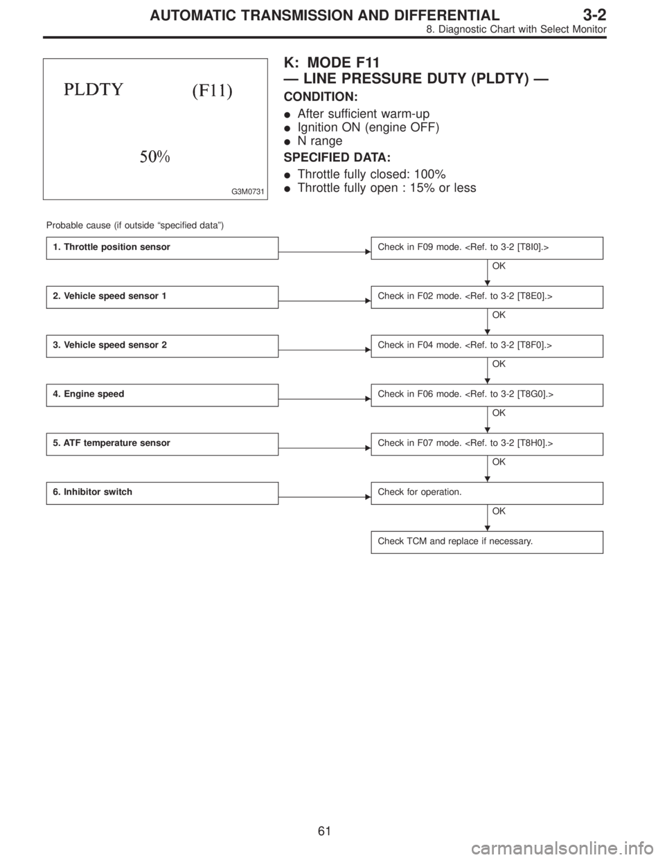 SUBARU LEGACY 1997  Service Repair Manual G3M0731
K: MODE F11
—LINE PRESSURE DUTY (PLDTY)—
CONDITION:
After sufficient warm-up
Ignition ON (engine OFF)
N range
SPECIFIED DATA:
Throttle fully closed: 100%
Throttle fully open : 15% or 