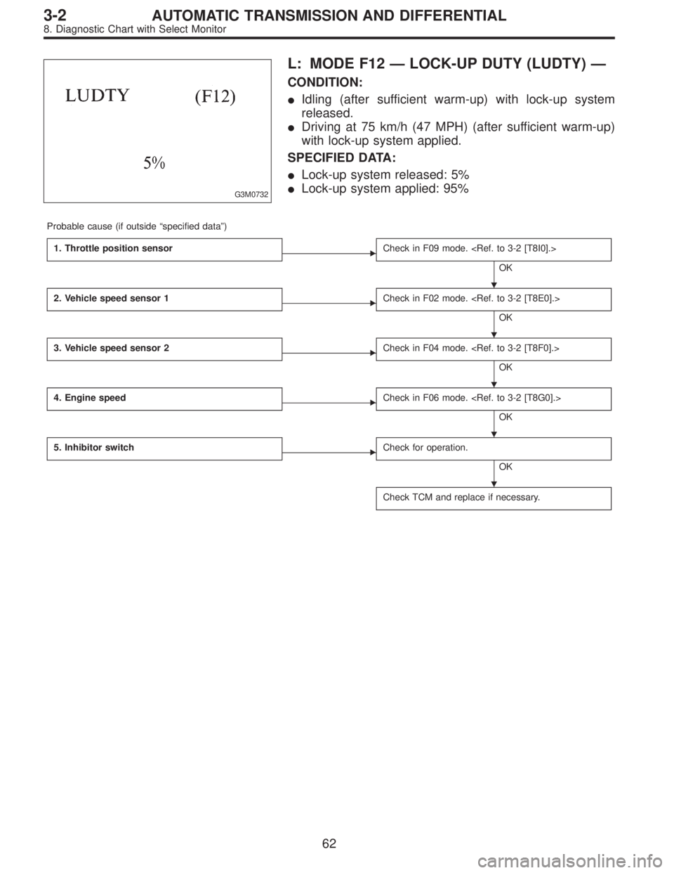 SUBARU LEGACY 1997  Service Repair Manual G3M0732
L: MODE F12—LOCK-UP DUTY (LUDTY)—
CONDITION:
Idling (after sufficient warm-up) with lock-up system
released.
Driving at 75 km/h (47 MPH) (after sufficient warm-up)
with lock-up system ap