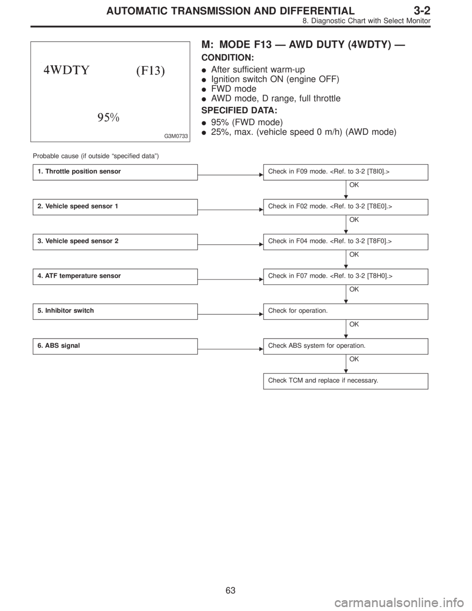SUBARU LEGACY 1997  Service Repair Manual G3M0733
M: MODE F13—AWD DUTY (4WDTY)—
CONDITION:
After sufficient warm-up
Ignition switch ON (engine OFF)
FWD mode
AWD mode, D range, full throttle
SPECIFIED DATA:
95% (FWD mode)
25%, max. (