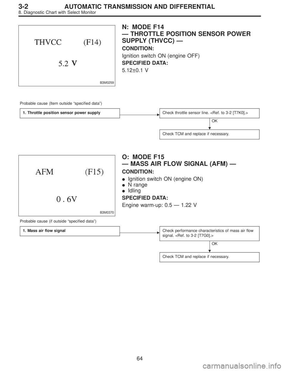 SUBARU LEGACY 1997  Service Repair Manual B3M0259
N: MODE F14
—THROTTLE POSITION SENSOR POWER
SUPPLY (THVCC)—
CONDITION:
Ignition switch ON (engine OFF)
SPECIFIED DATA:
5.12±0.1 V
Probable cause (Item outside“specified data”)
1. Thro