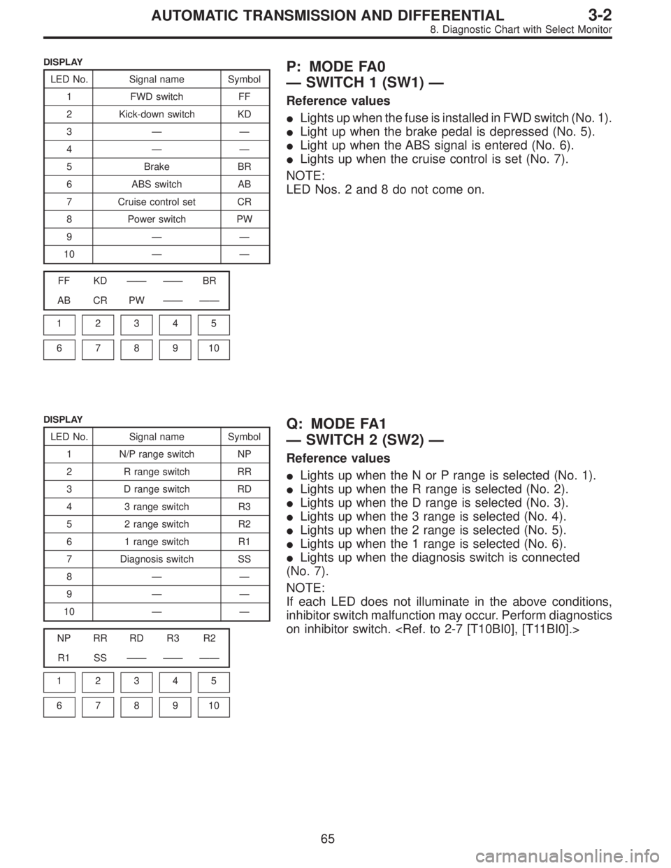SUBARU LEGACY 1997  Service Repair Manual DISPLAY
LED No. Signal name Symbol
1 FWD switch FF
2 Kick-down switch KD
3——
4——
5 Brake BR
6 ABS switch AB
7 Cruise control set CR
8 Power switch PW
9——
10——
FF KD—— ——BR
AB C