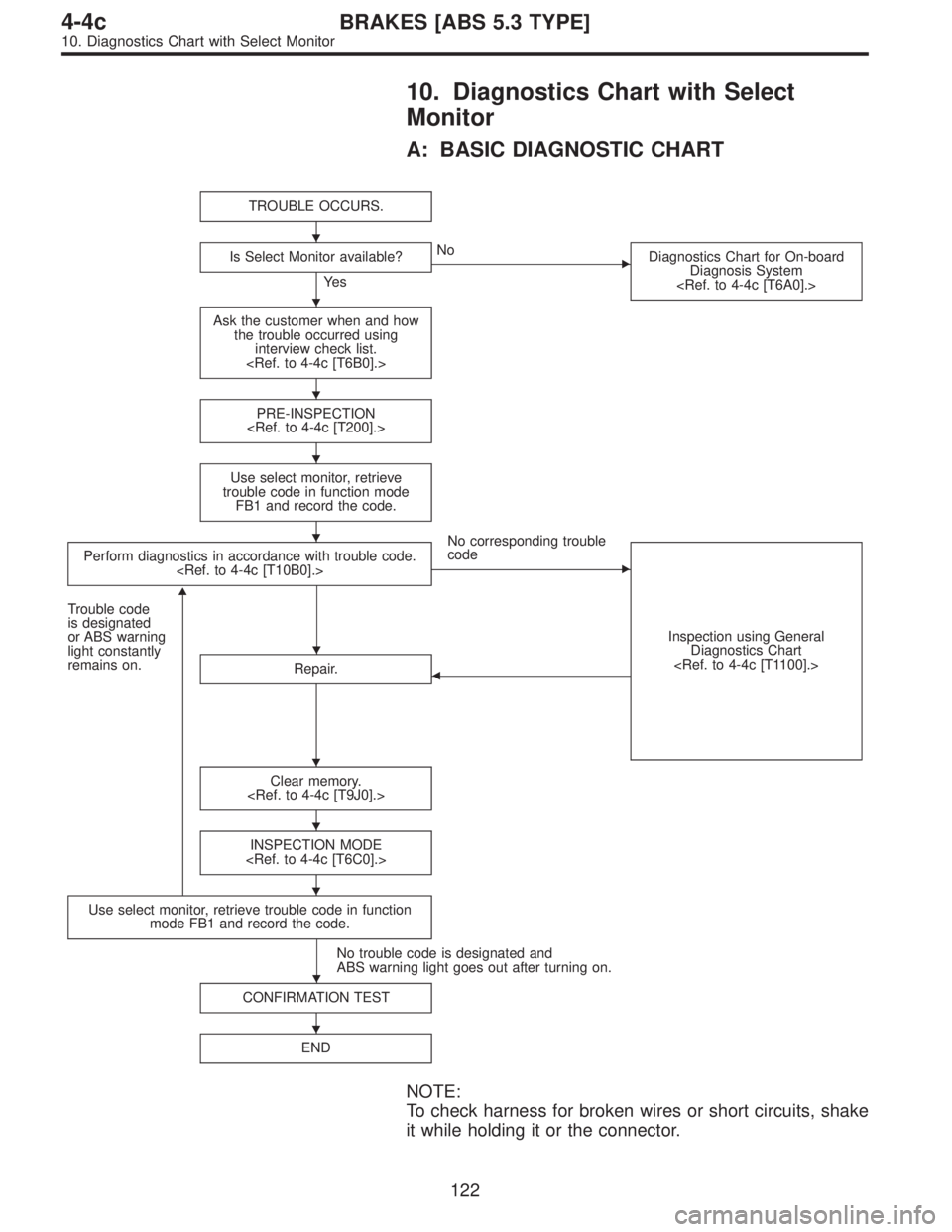 SUBARU LEGACY 1997  Service Repair Manual 10. Diagnostics Chart with Select
Monitor
A: BASIC DIAGNOSTIC CHART
TROUBLE OCCURS.
Is Select Monitor available?
Ye s
No
Diagnostics Chart for On-board
Diagnosis System
<Ref. to 4-4c [T6A0].>
Ask the