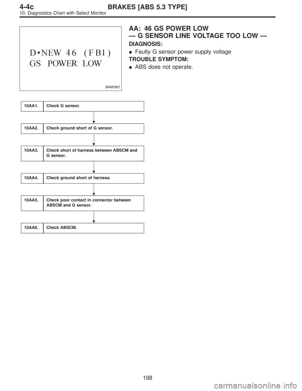 SUBARU LEGACY 1997  Service Repair Manual B4M0967
AA: 46 GS POWER LOW
—G SENSOR LINE VOLTAGE TOO LOW—
DIAGNOSIS:
Faulty G sensor power supply voltage
TROUBLE SYMPTOM:
ABS does not operate.
10AA1.Check G sensor.
10AA2.Check ground short 